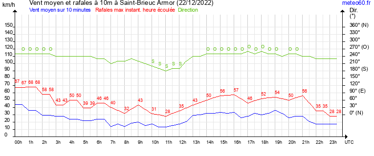 vent moyen et rafales