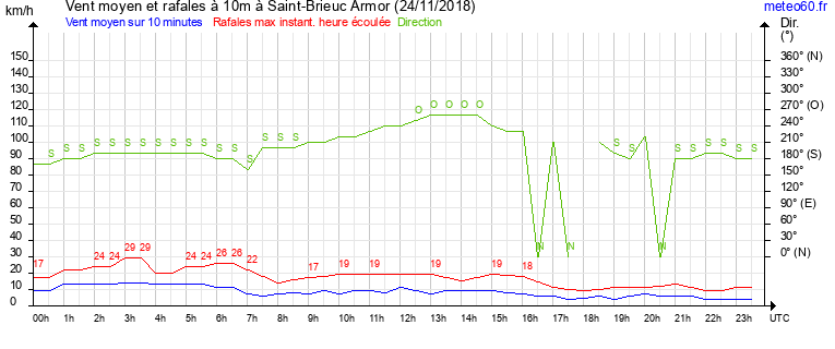 vent moyen et rafales