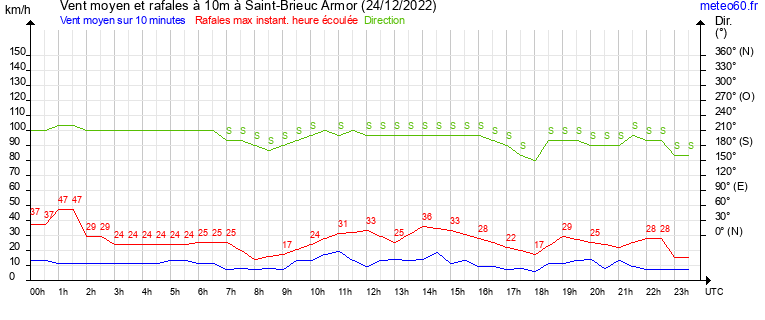 vent moyen et rafales