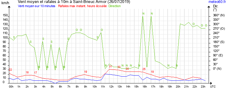 vent moyen et rafales