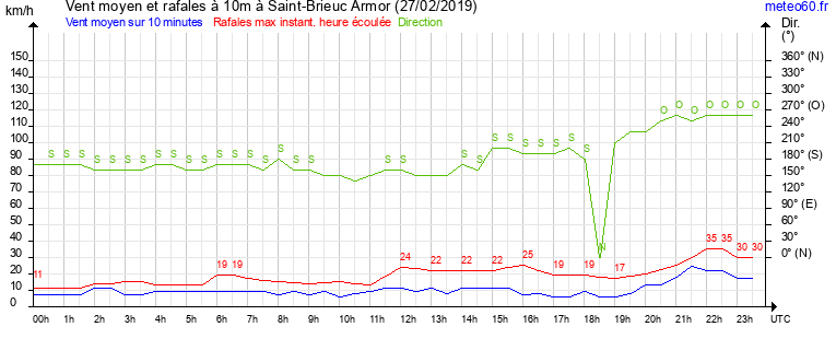 vent moyen et rafales