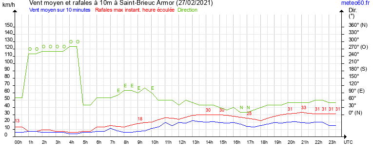 vent moyen et rafales