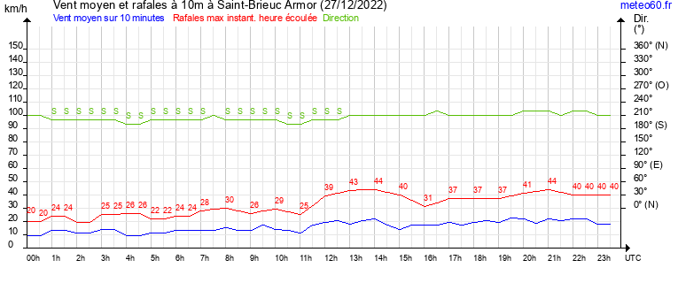 vent moyen et rafales