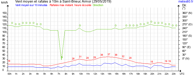 vent moyen et rafales