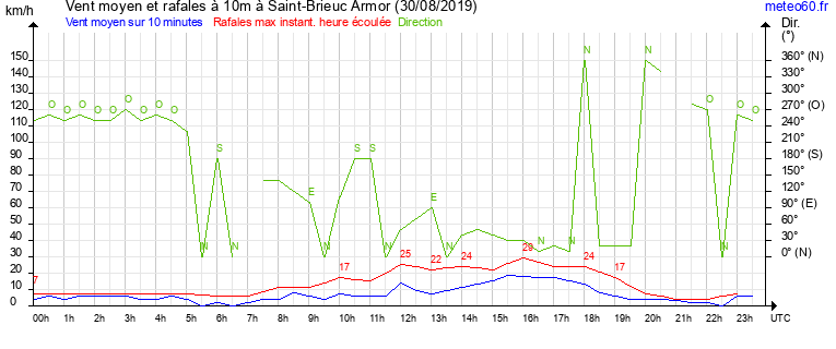 vent moyen et rafales