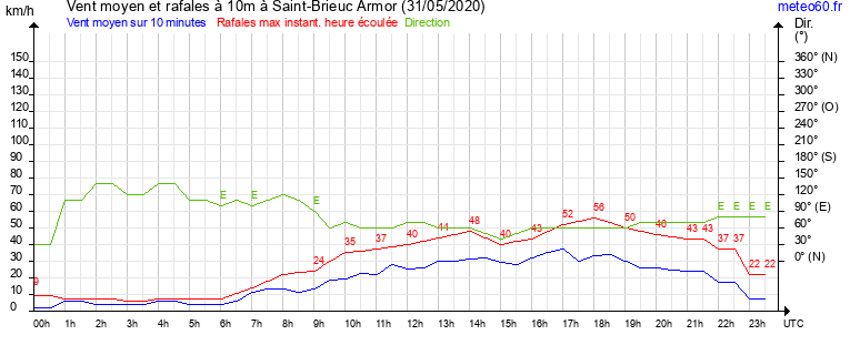 vent moyen et rafales