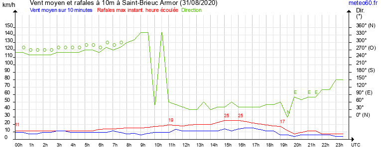 vent moyen et rafales