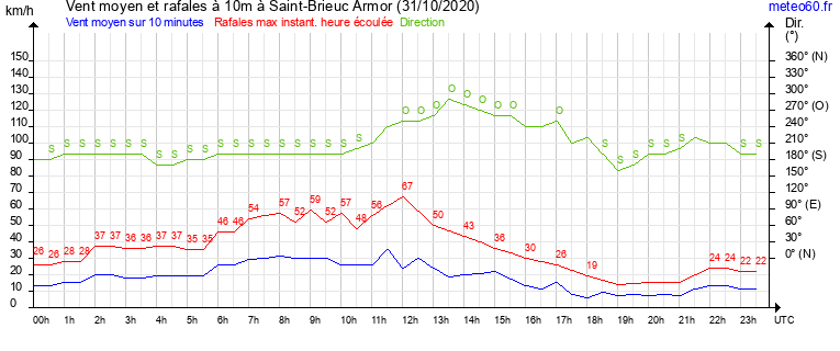 vent moyen et rafales