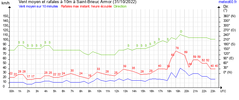 vent moyen et rafales