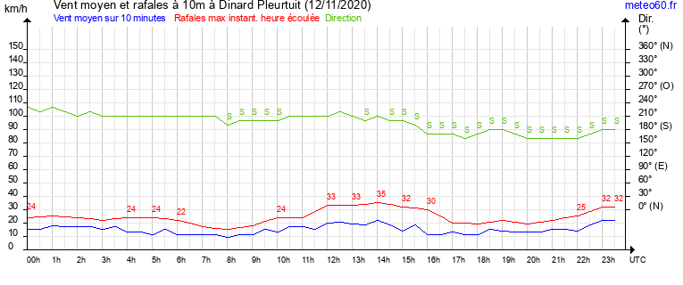 vent moyen et rafales