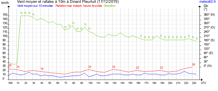 vent moyen et rafales