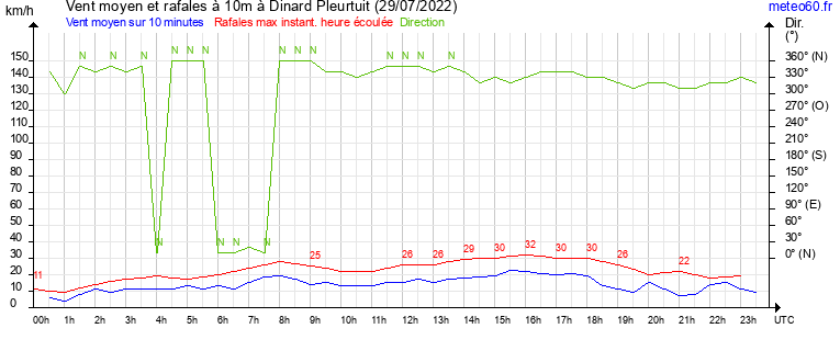 vent moyen et rafales