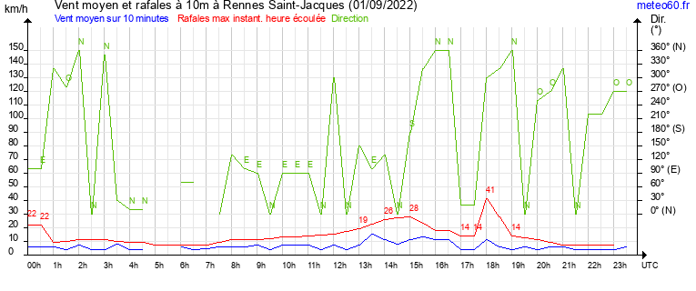 vent moyen et rafales