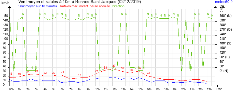 vent moyen et rafales