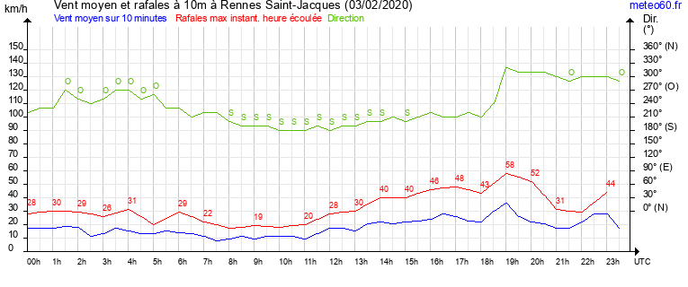 vent moyen et rafales