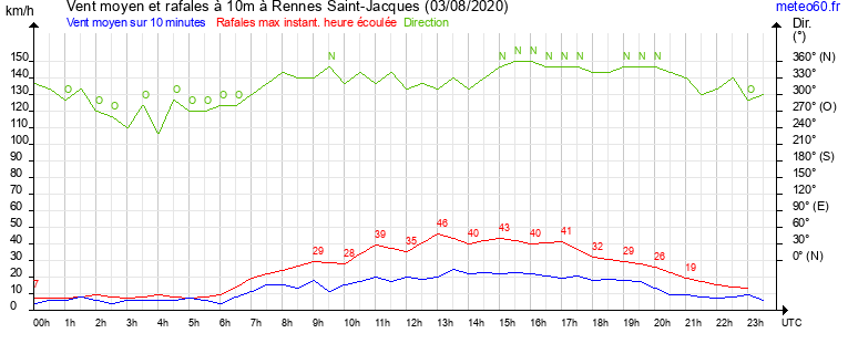 vent moyen et rafales