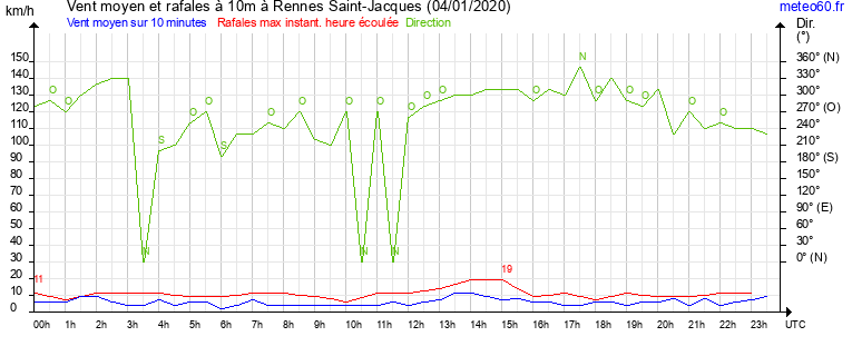 vent moyen et rafales