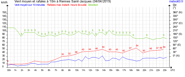 vent moyen et rafales