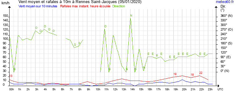 vent moyen et rafales