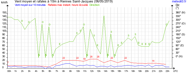 vent moyen et rafales