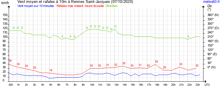 vent moyen et rafales