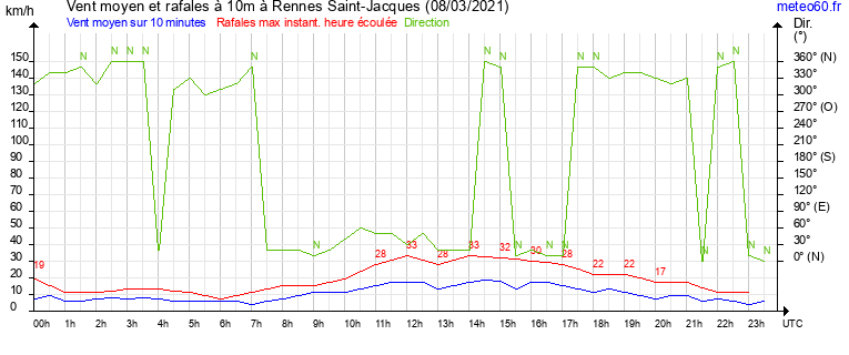 vent moyen et rafales