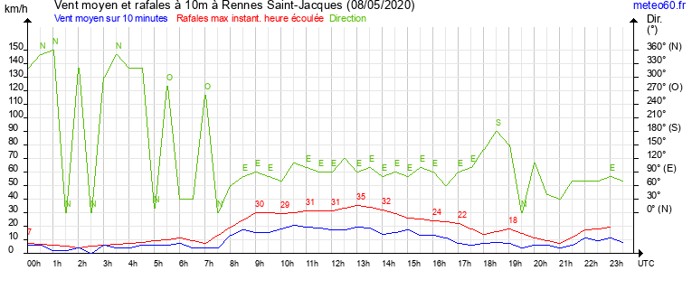 vent moyen et rafales