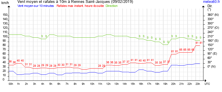 vent moyen et rafales