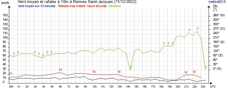 vent moyen et rafales