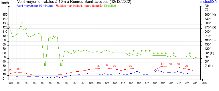 vent moyen et rafales