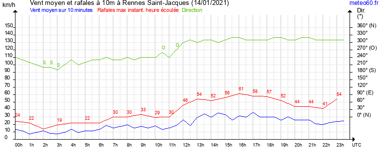 vent moyen et rafales