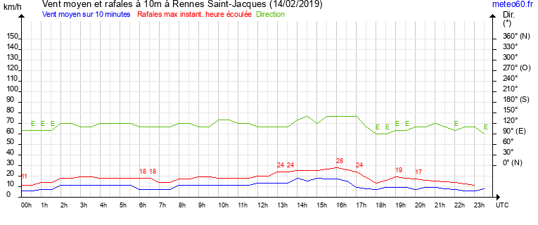 vent moyen et rafales