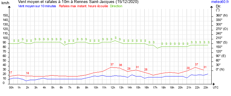 vent moyen et rafales