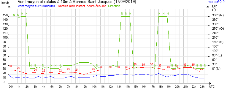 vent moyen et rafales