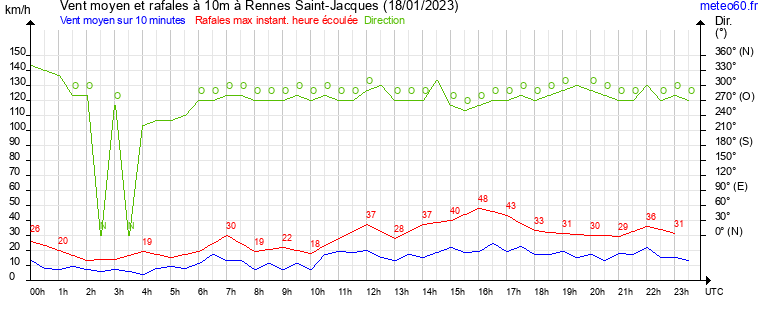 vent moyen et rafales