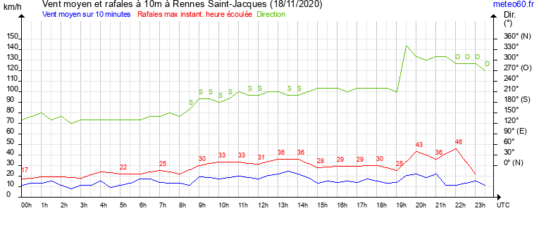 vent moyen et rafales