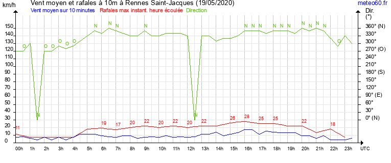 vent moyen et rafales