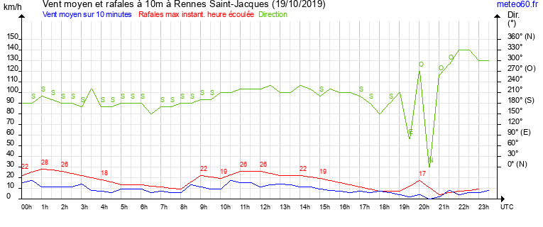 vent moyen et rafales