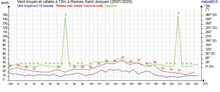 vent moyen et rafales