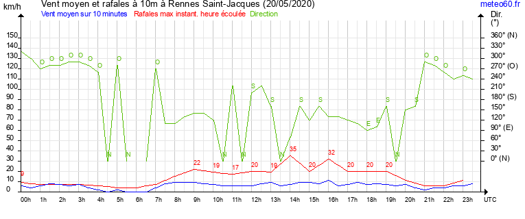 vent moyen et rafales