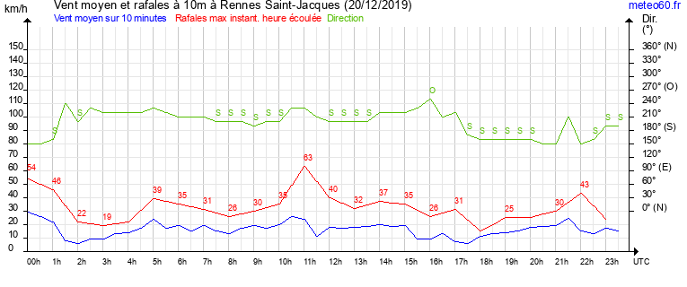 vent moyen et rafales