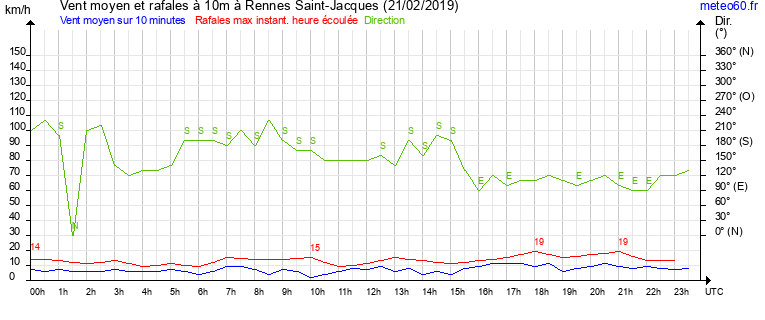 vent moyen et rafales