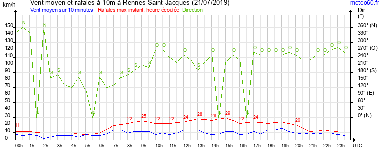 vent moyen et rafales