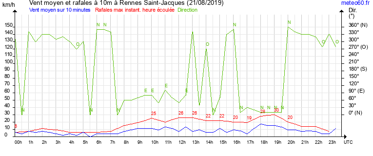 vent moyen et rafales