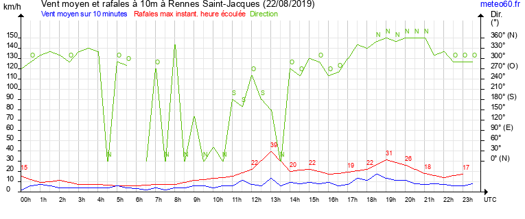 vent moyen et rafales