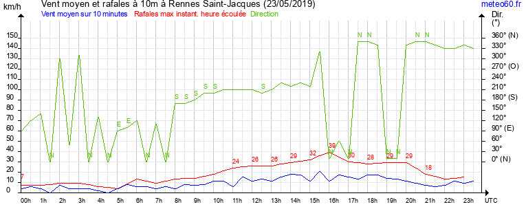 vent moyen et rafales