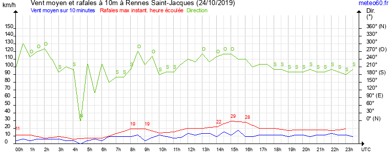 vent moyen et rafales