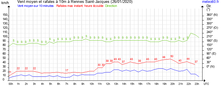 vent moyen et rafales