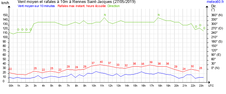 vent moyen et rafales