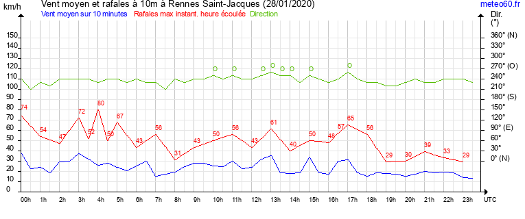 vent moyen et rafales